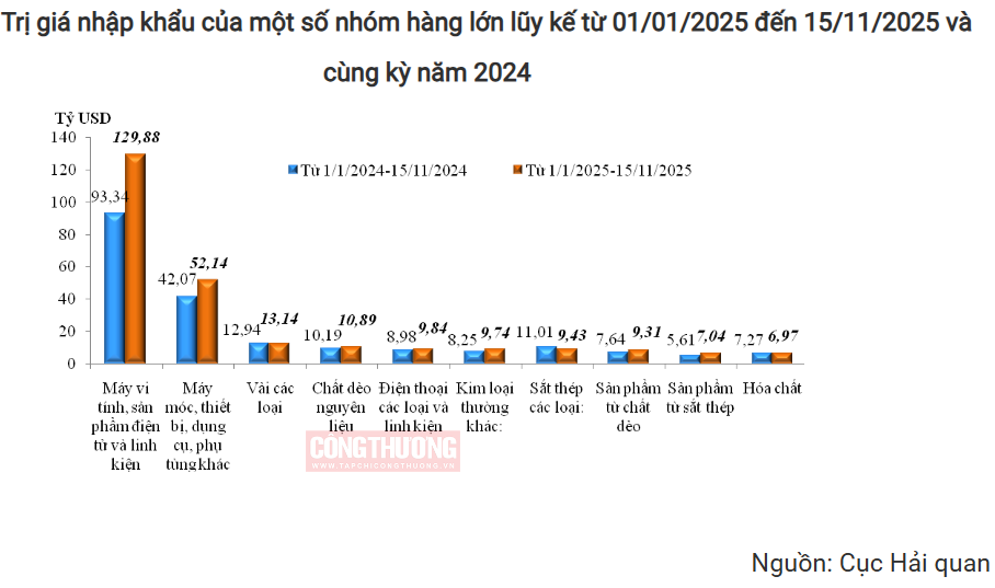 Kim ngạch xuất nhập khẩu vượt mốc 800 tỷ USD, hướng tới kỷ lục mới 1 nhập khẩu