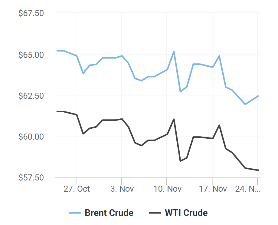 giá xăng dầu 24/11