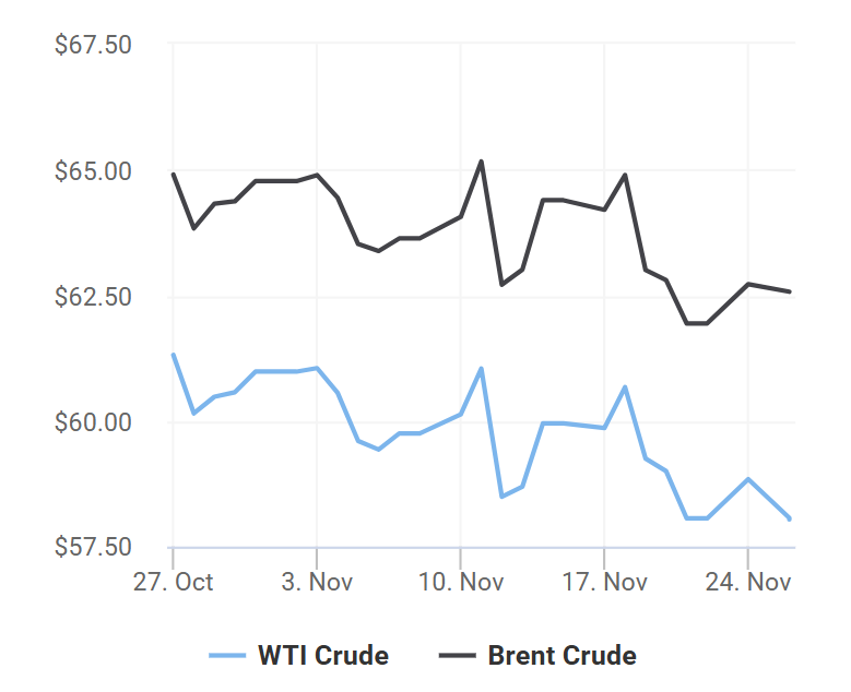 giá xăng dầu 26/11