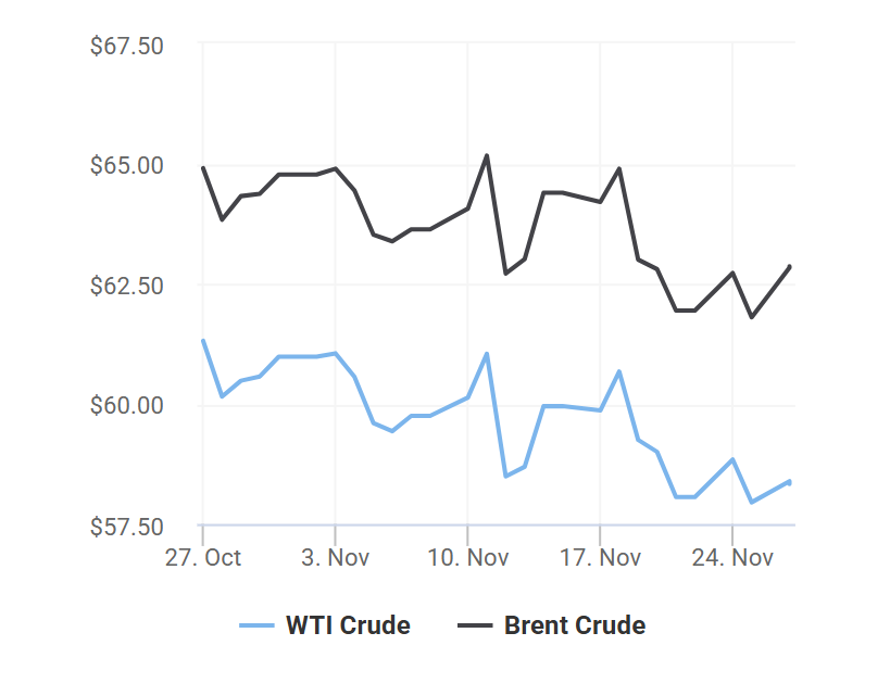giá xăng dầu 27/11