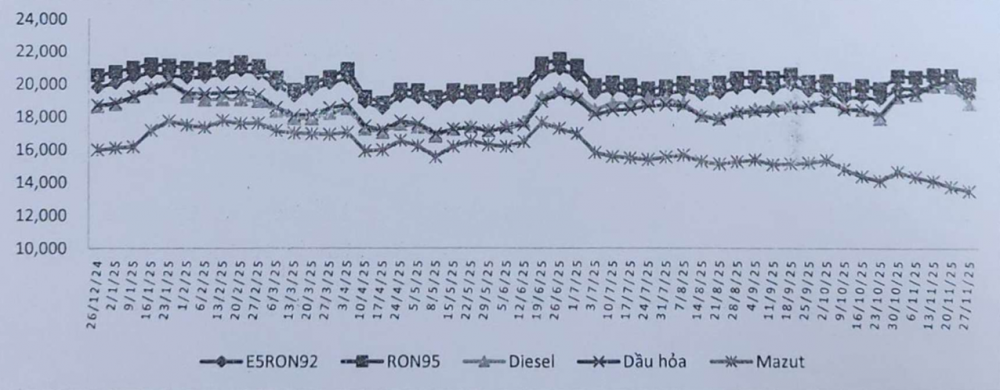 giá xăng dầu 27/11