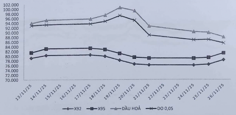 giá xăng dầu 27/11
