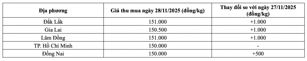 Tham khảo giá tiêu hôm nay ngày 28/11/2025 tại thị trường trong nước (Nguồn: Tạp chí Công Thương tổng hợp)