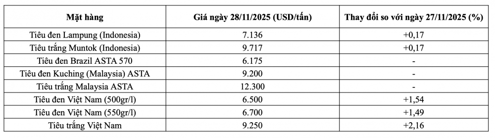 (Nguồn: Hiệp hội Hồ tiêu Quốc tế)