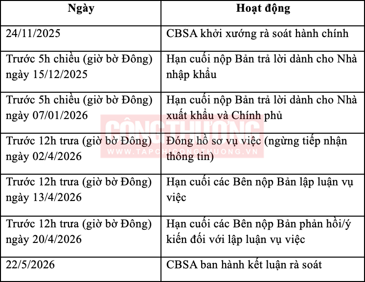 Canada vừa có thông báo khởi xướng rà soát hành chính thuế chống bán phá giá và chống trợ cấp đối với mặt hàng ghế bọc đệm (UDS) có xuất xứ hoặc nhập khẩu từ Trung Quốc và Việt Nam, đồng thời nhập khẩu từ Hoa Kỳ.