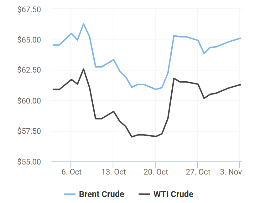 giá xăng dầu 3/11