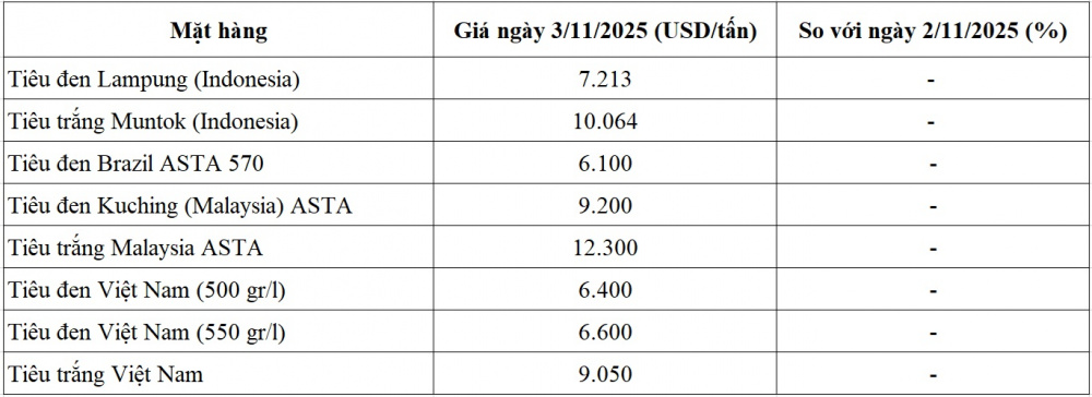 giá tiêu thế giới