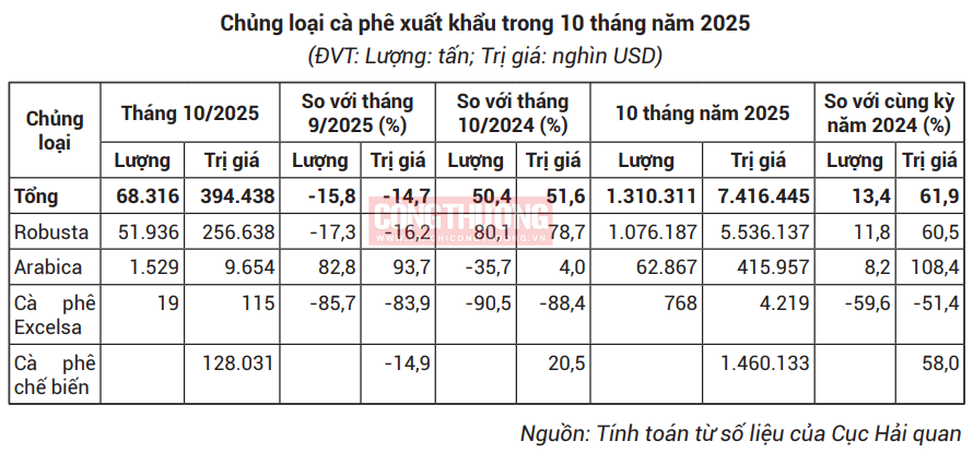 chủng loại cà phê