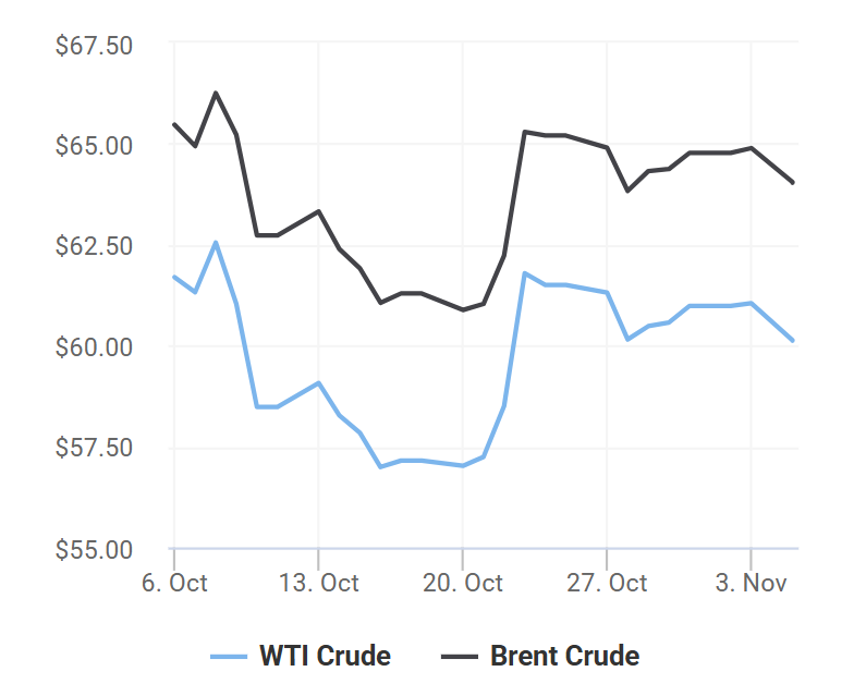 giá xăng dầu 5/11