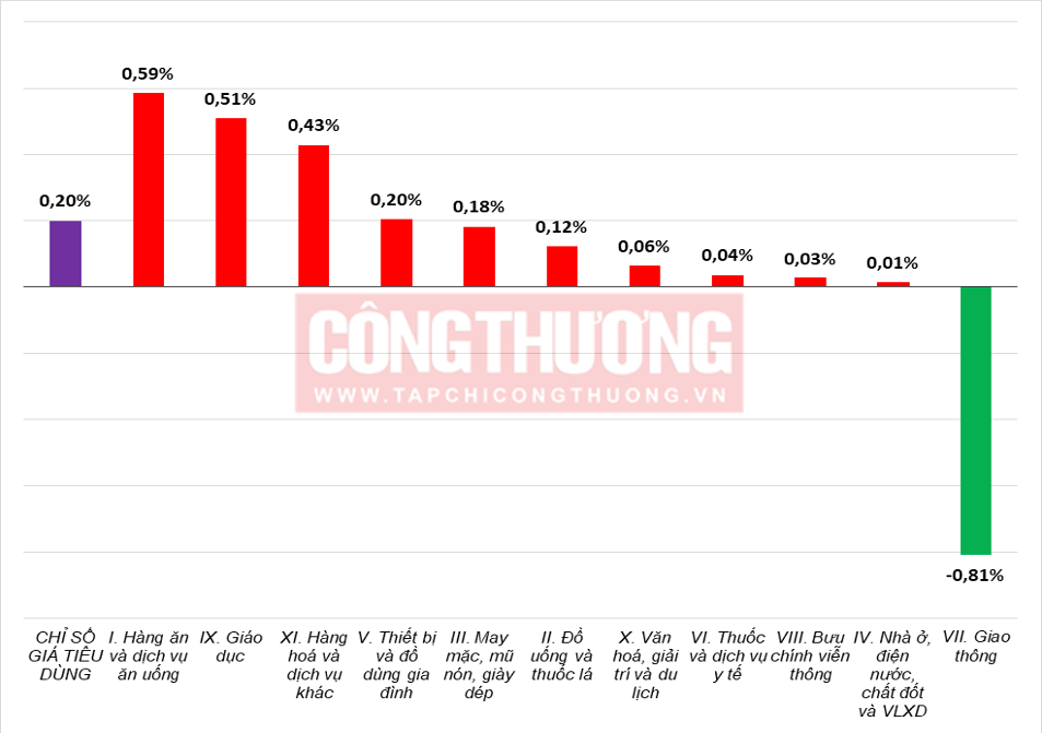 Theo báo cáo của Cục Thống kê (Bộ Tài chính), bình quân 10 tháng năm 2025, chỉ số giá tiêu dùng (CPI) tăng 3,27% so với cùng kỳ năm trước; lạm phát cơ bản tăng 3,20%.