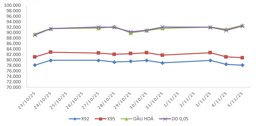 giá xăng dầu 6/11