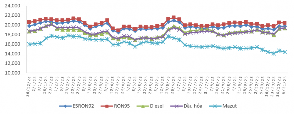giá xăng dầu 6/11