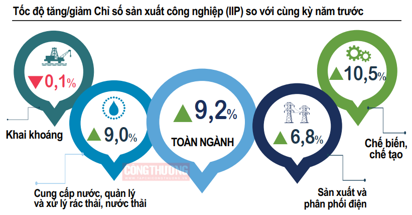 sản xuất công nghiệp
