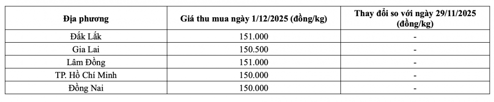 Tham khảo giá tiêu hôm nay ngày 1/12/2025 tại thị trường trong nước (Nguồn: Tạp chí Công Thương tổng hợp)