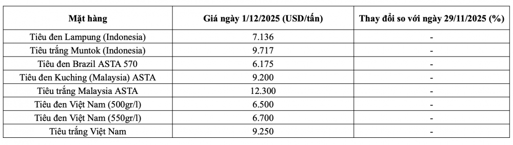 (Nguồn: Hiệp hội Hồ tiêu Quốc tế)