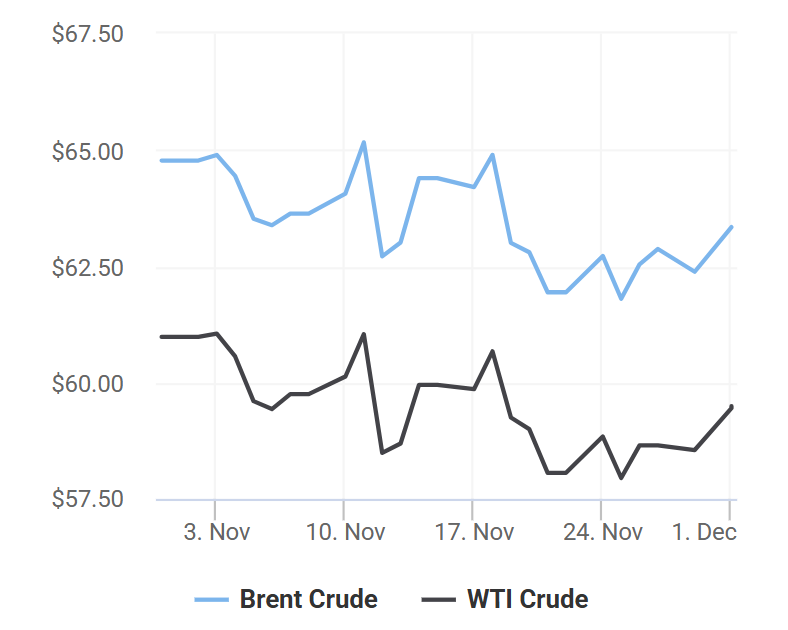 giá xăng dầu 1/12