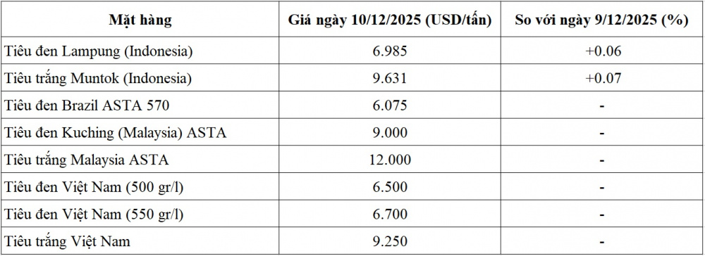 giá tiêu thế giới
