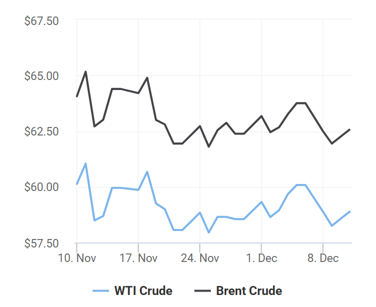 giá xăng dầu 11/12