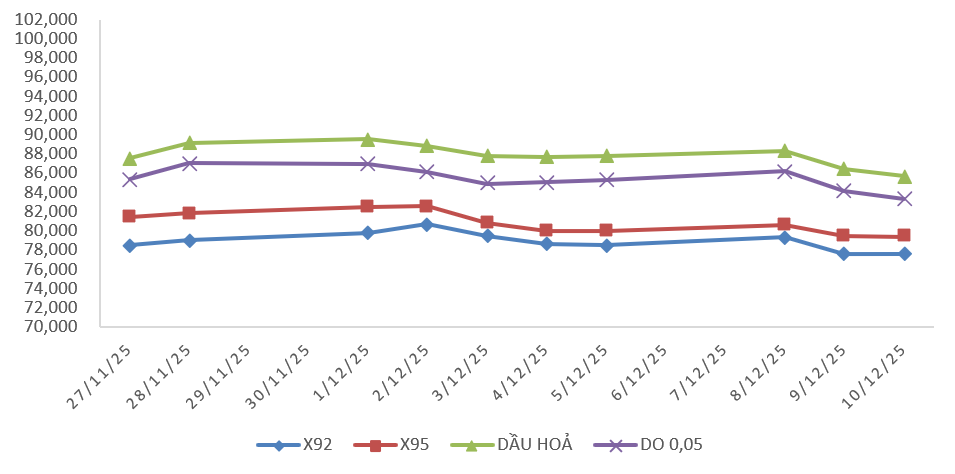 giá xăng dầu 11/12