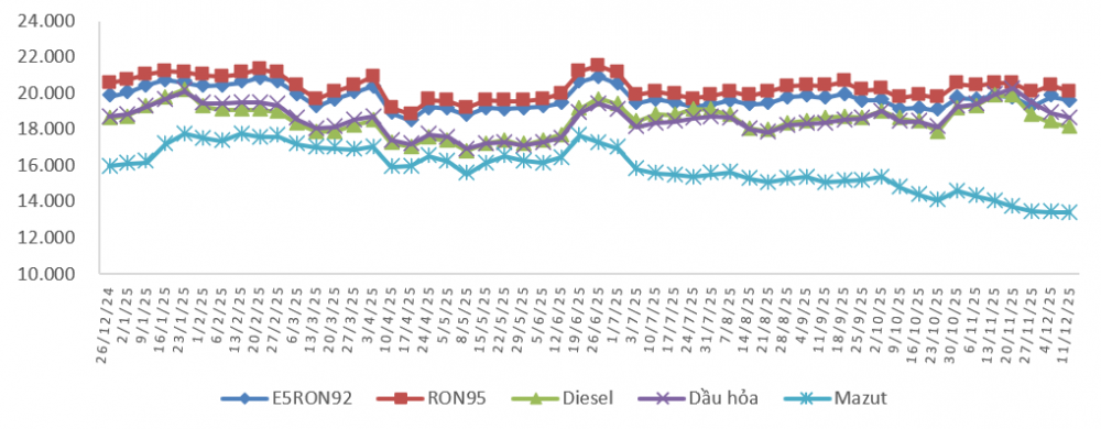 giá xăng dầu 11/12