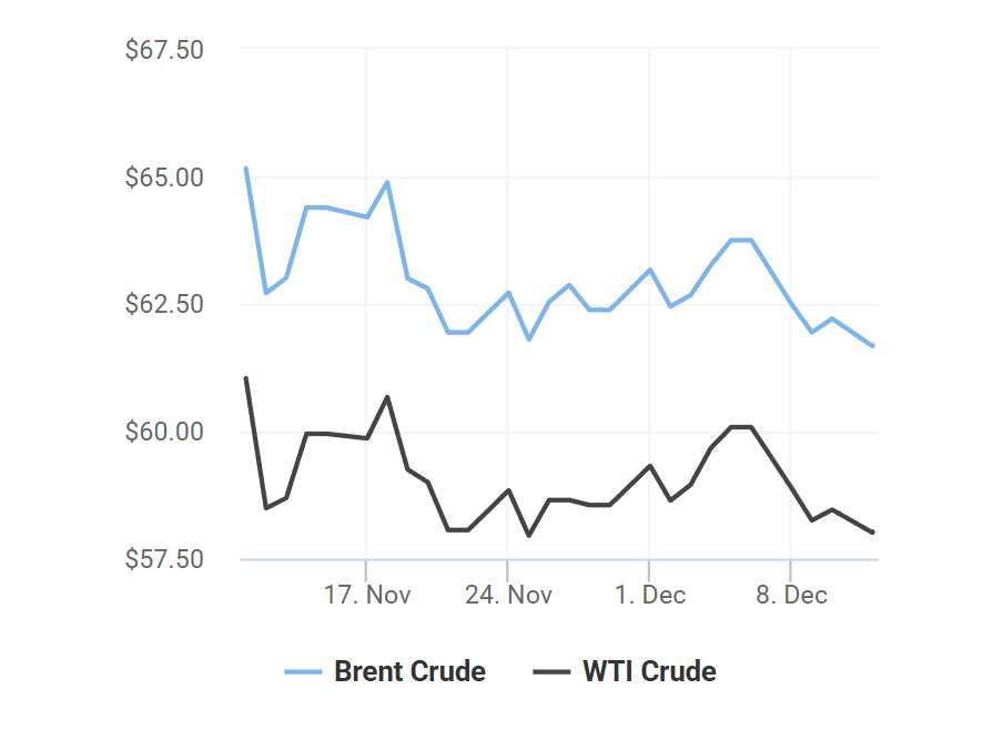 giá xăng dầu 12/12