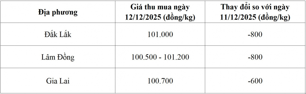 giá cà phê hôm nay