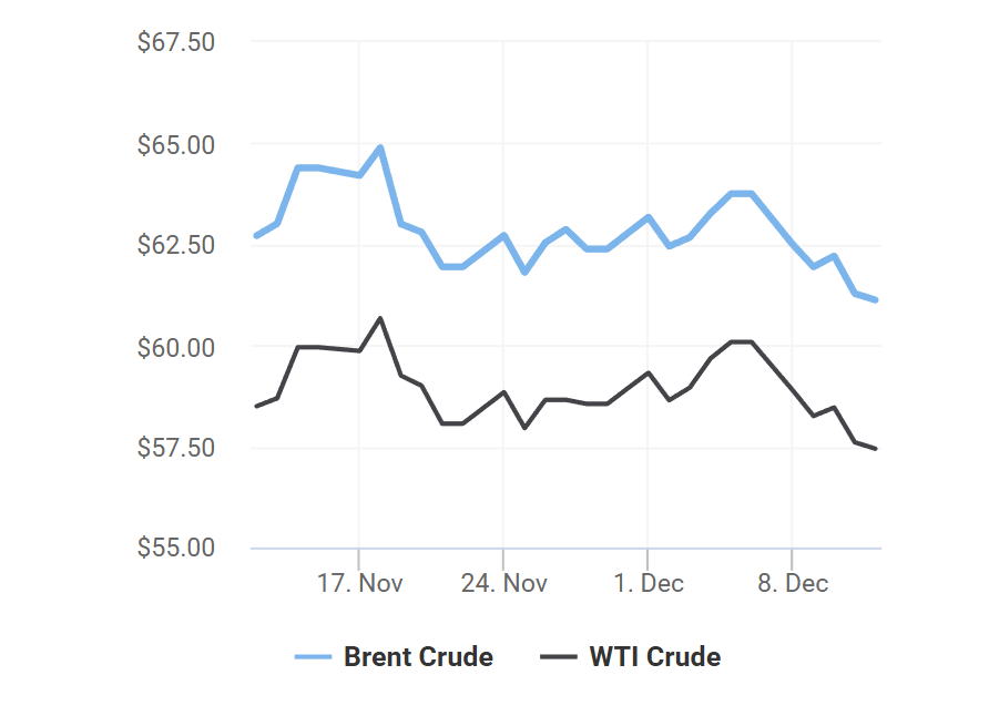giá xăng dầu 13/12