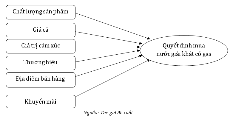 Nghiên cứu các yếu tố ảnh hưởng đến quyết định mua nước giải khát có gas của Công ty Suntory Pepsico Việt Nam