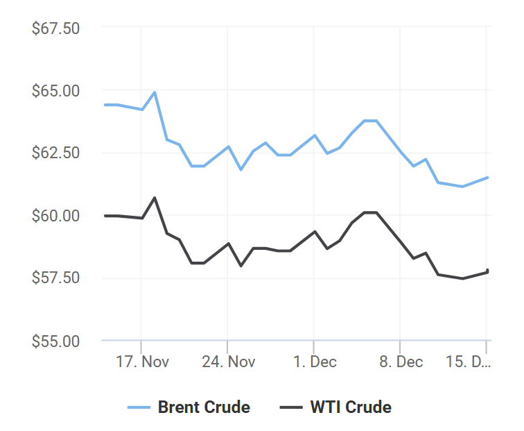 giá xăng dầu 15/12