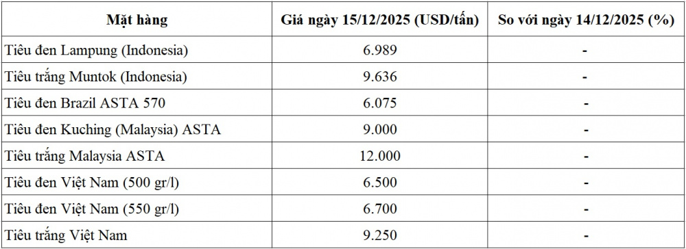 giá tiêu thế giới