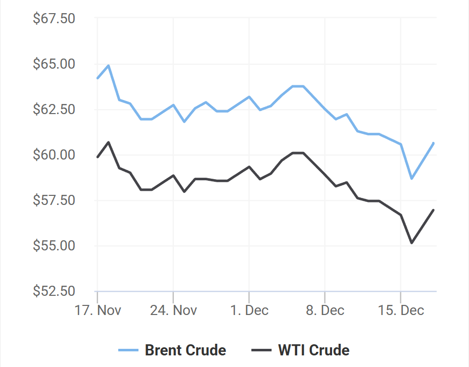 giá xăng dầu 18/12