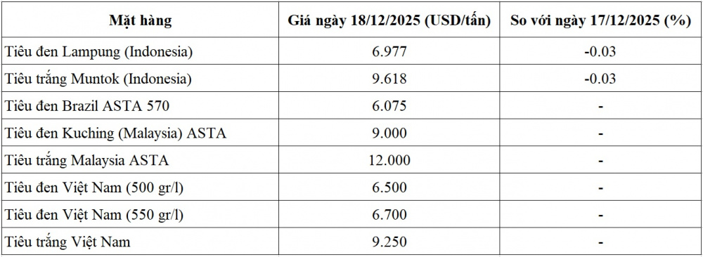 giá tiêu thế giới