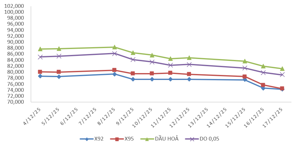 giá xăng dầu 18/12
