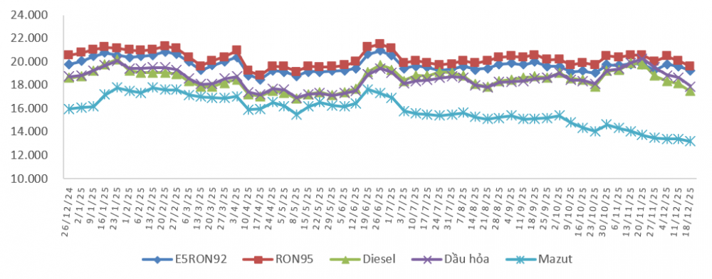giá xăng dầu 18/12