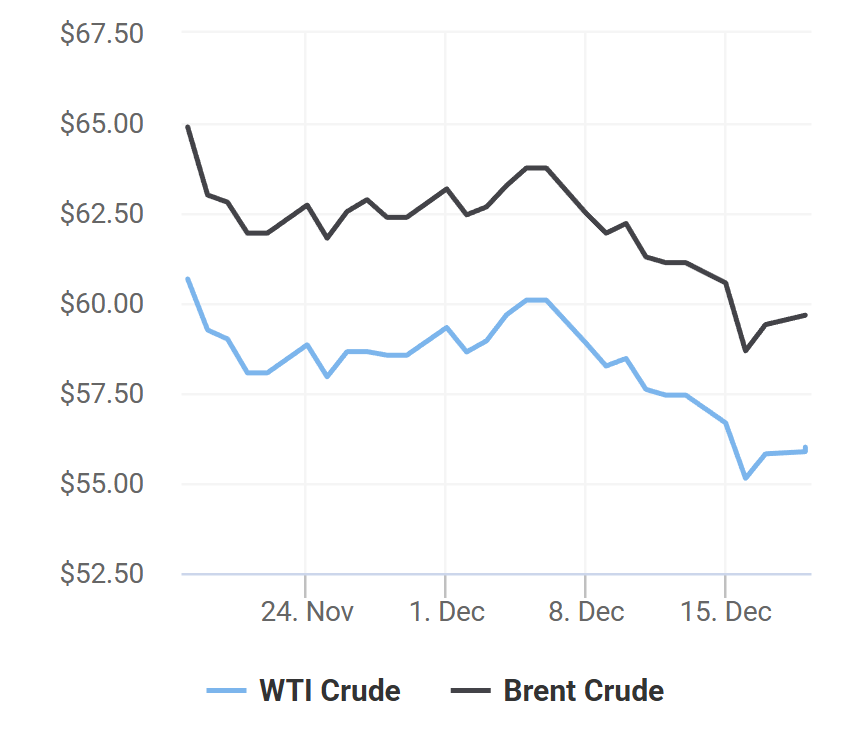 giá xăng dầu 19/12