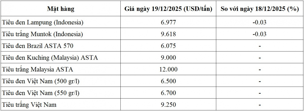 giá tiêu thế giới