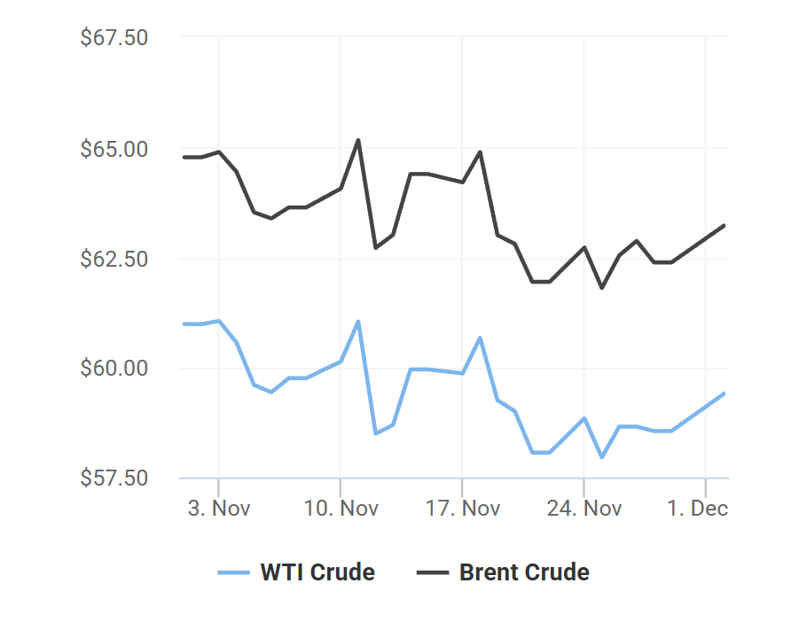giá xăng dầu 2/12