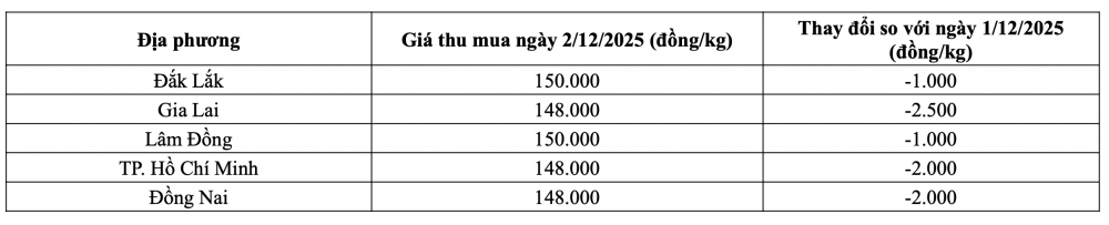 Tham khảo giá tiêu hôm nay ngày 2/12/2025 tại thị trường trong nước (Nguồn: Tạp chí Công Thương tổng hợp)