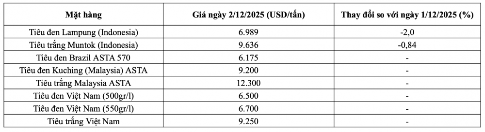 (Nguồn: Hiệp hội Hồ tiêu Quốc tế)