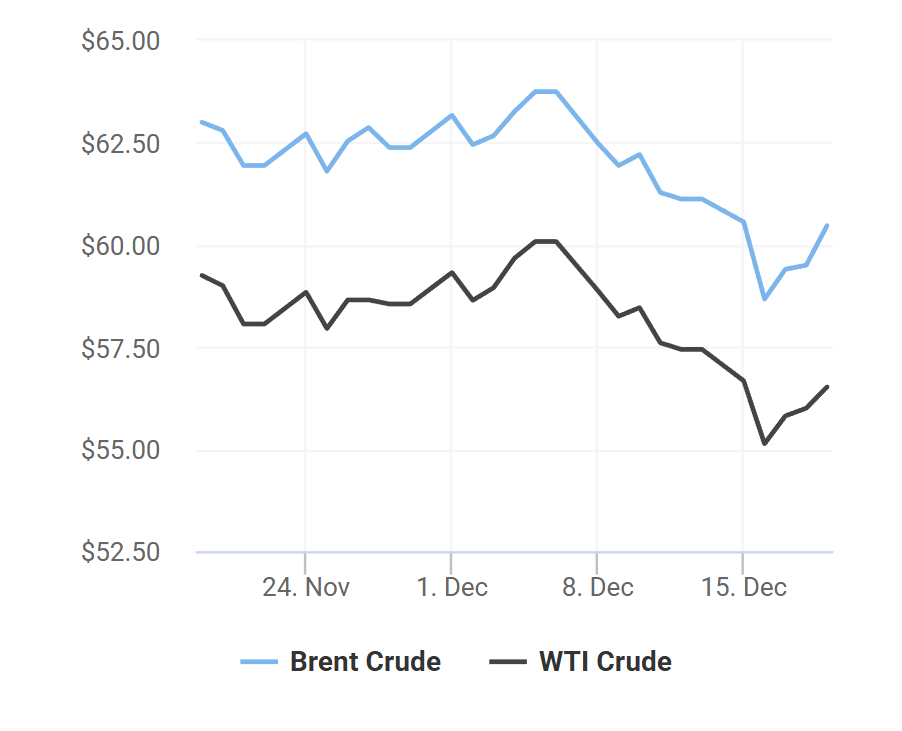 giá xăng dầu 20/12