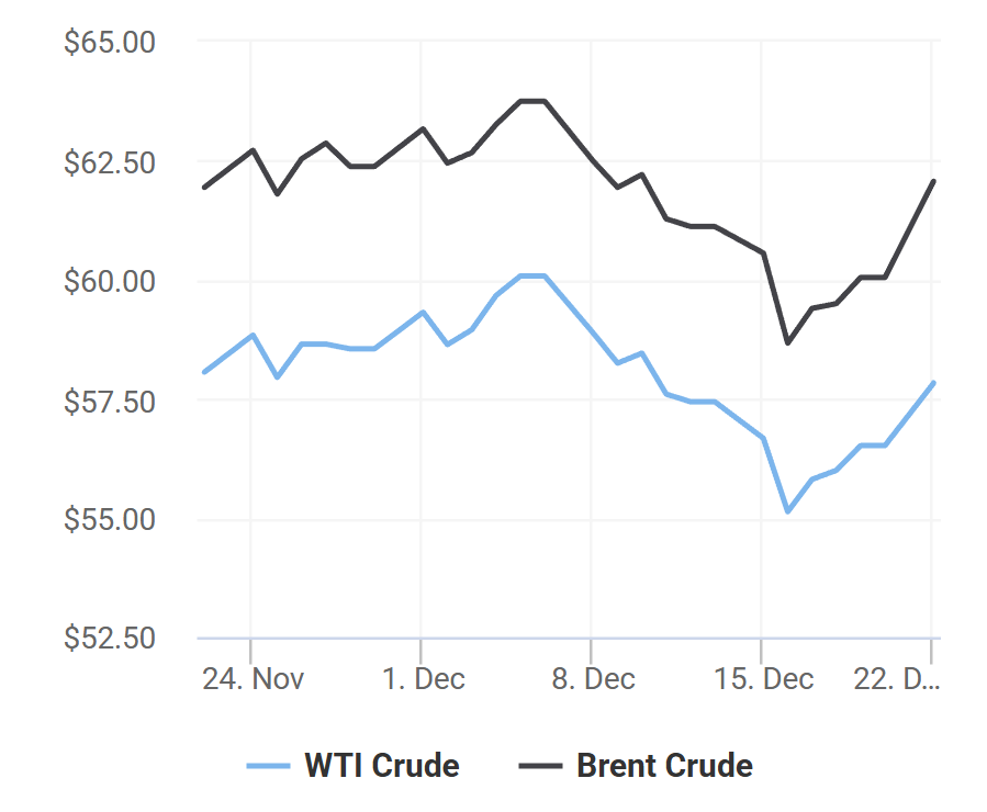giá xăng dầu 23/12