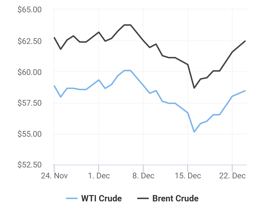 giá xăng dầu 24/12