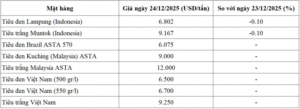 giá tiêu thế giới