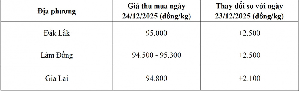 giá cà phê hôm nay