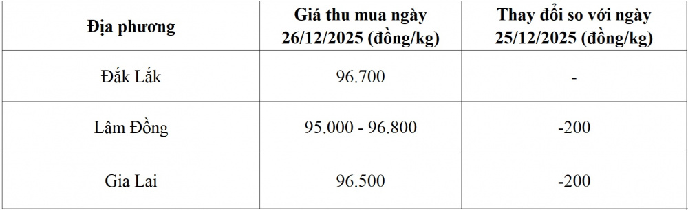 giá cà phê hôm nay