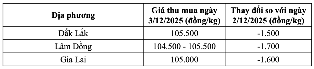 Tham khảo giá cà phê hôm nay ngày 3/12/2025 tại thị trường trong nước (Nguồn: Tạp chí Công Thương tổng hợp)