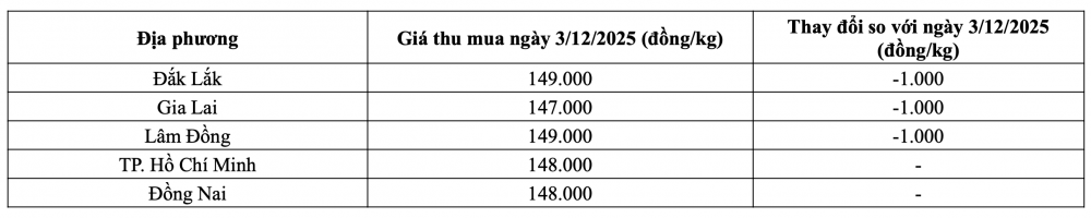 Tham khảo giá tiêu hôm nay ngày 3/12/2025 tại thị trường trong nước (Nguồn: Tạp chí Công Thương tổng hợp)