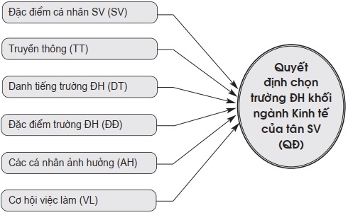quyết định chọn trường