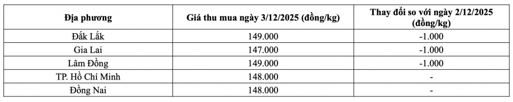 Tham khảo giá tiêu hôm nay ngày 3/12/2025 tại thị trường trong nước (Nguồn: Tạp chí Công Thương tổng hợp)