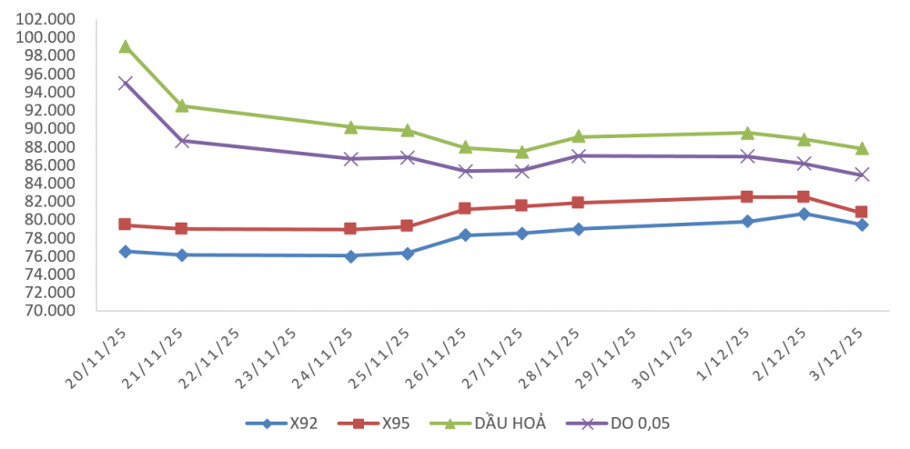 giá xăng dầu 4/12